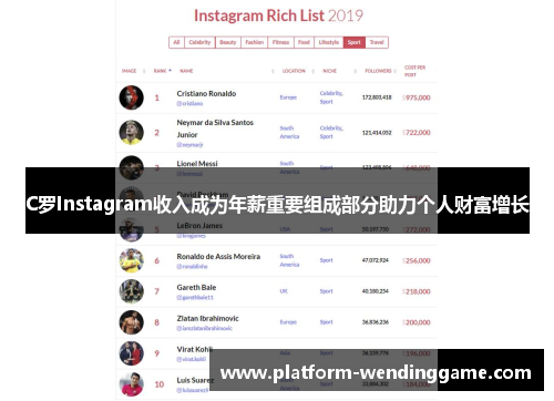 C罗Instagram收入成为年薪重要组成部分助力个人财富增长
