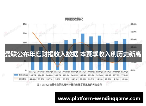 曼联公布年度财报收入数据 本赛季收入创历史新高